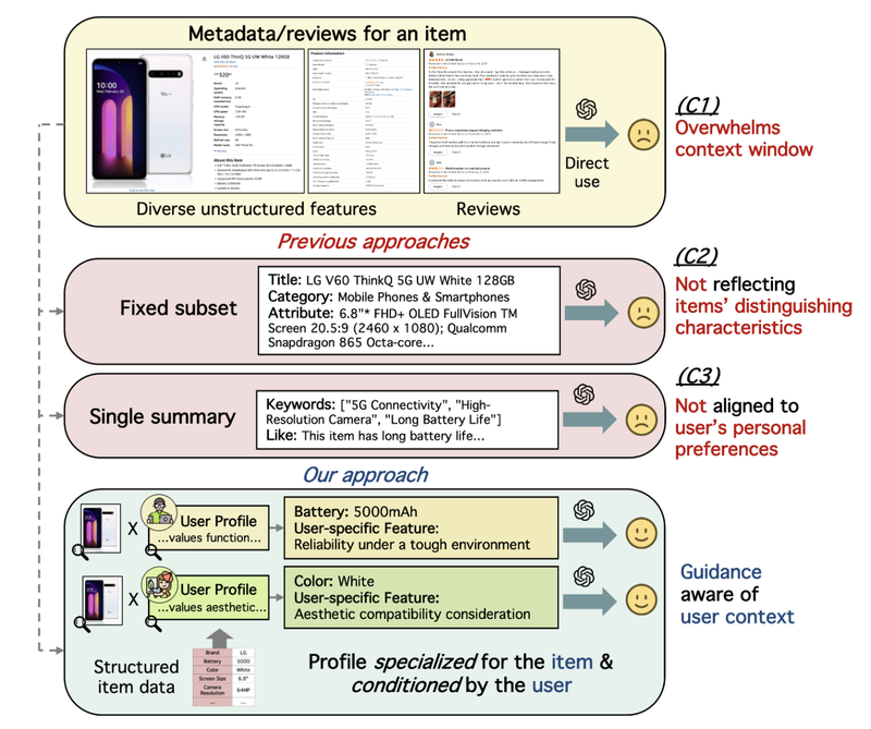Comparison of previous item profiling approaches with the proposed user-conditioned item profiles